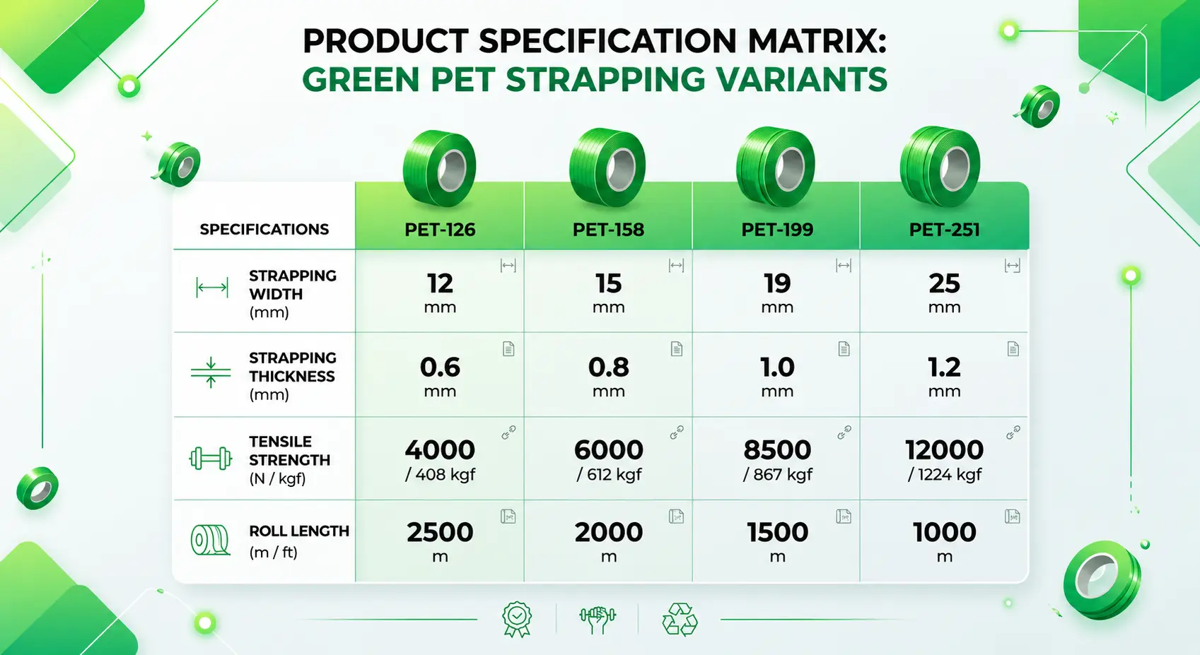 PET strapping grade selection chart: width, thickness, break strength, embossing, core — Greenstrix