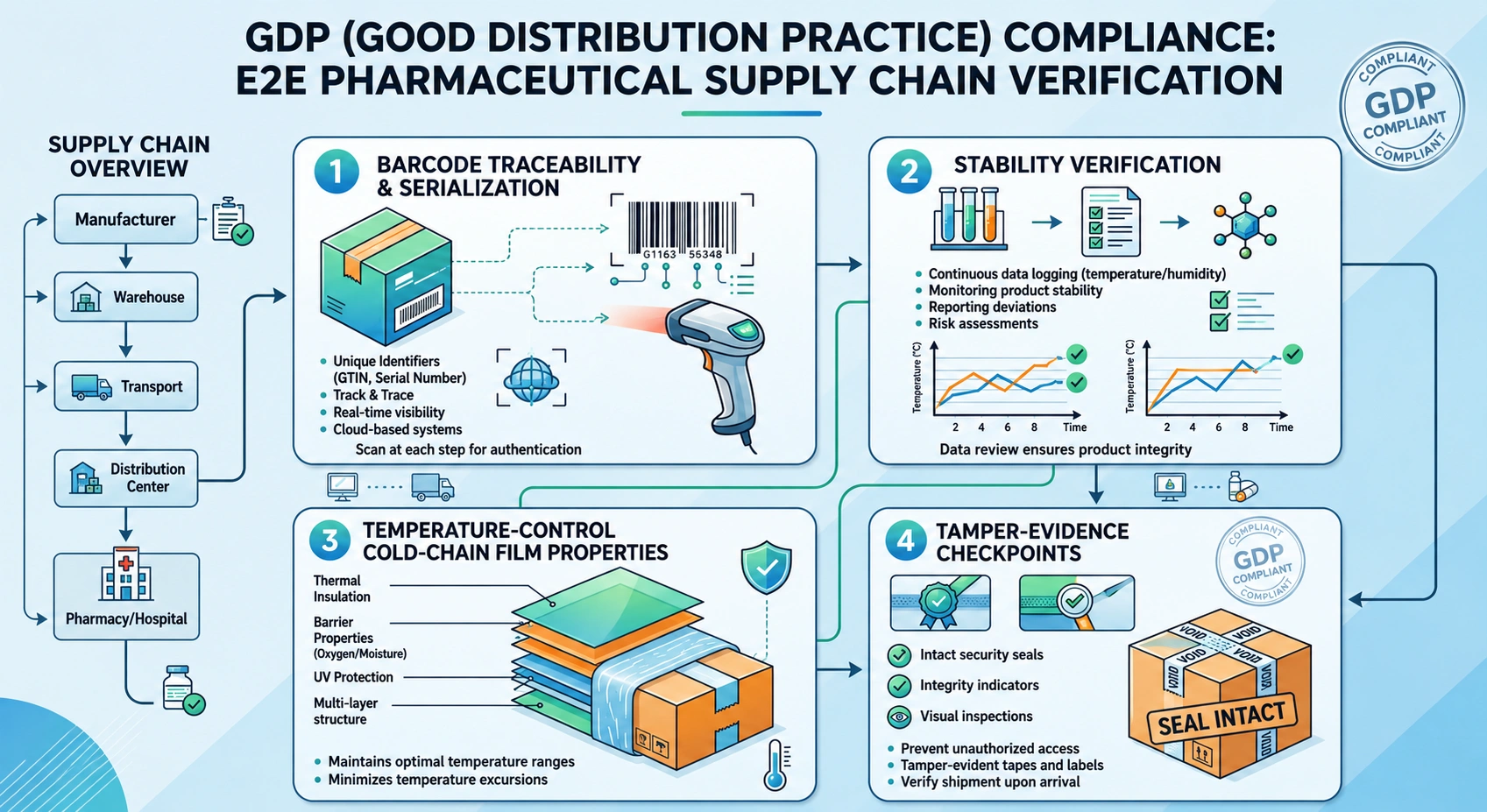 GDP pharma distribution packaging requirements diagram: stability, tamper evidence, temperature, traceability — Greenstrix