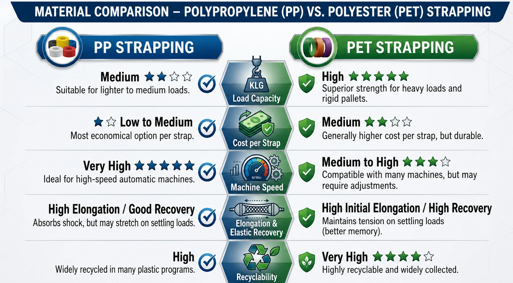 PP strapping versus PET strapping side-by-side comparison for European packaging managers