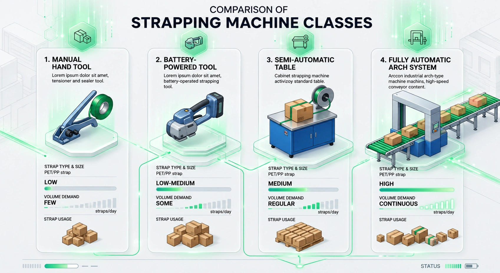 Strapping machine class comparison chart: hand, battery, semi-auto, automatic — Greenstrix
