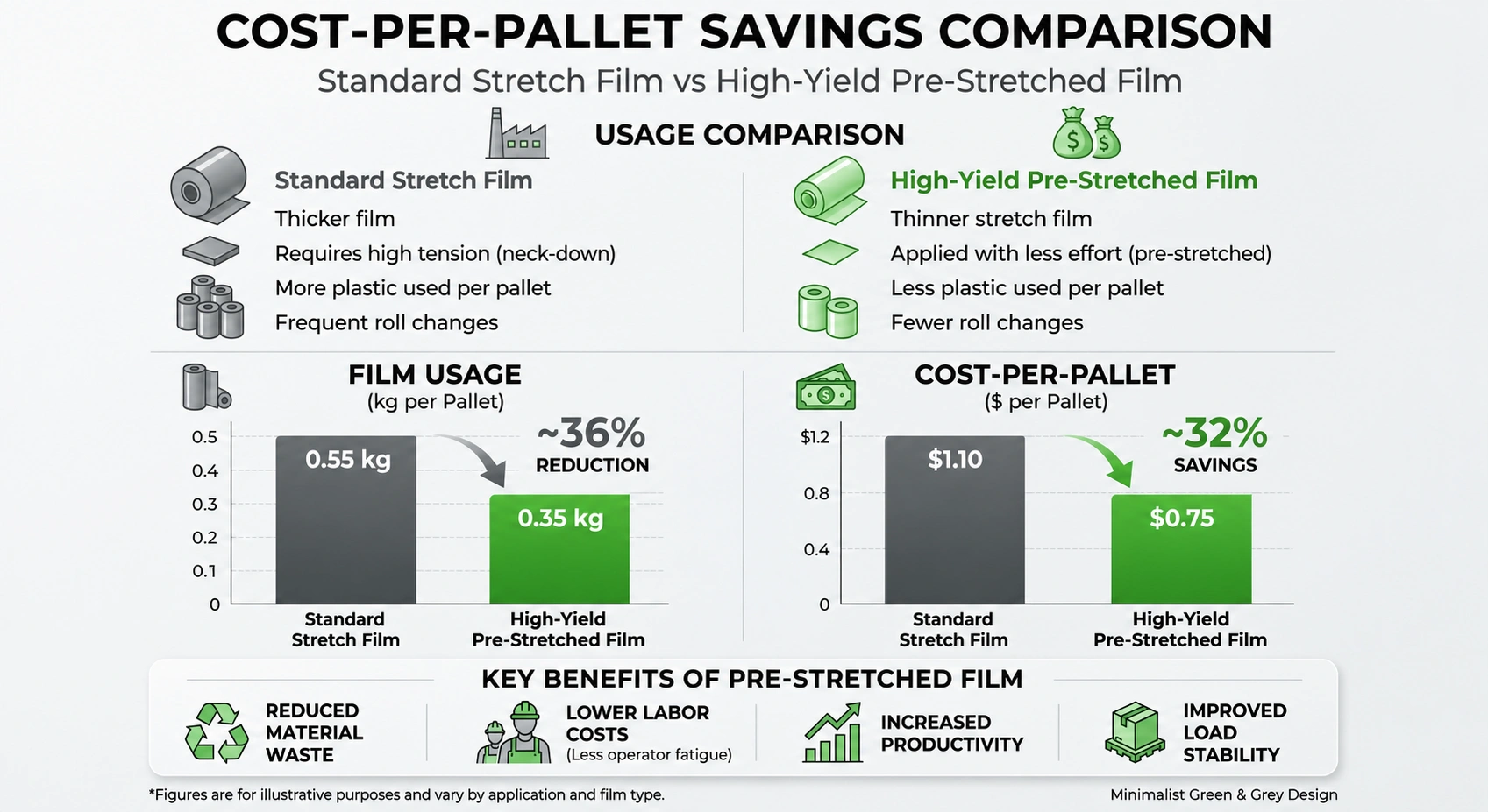 High pre-stretch film yielding more wrapped area from less material — Greenstrix